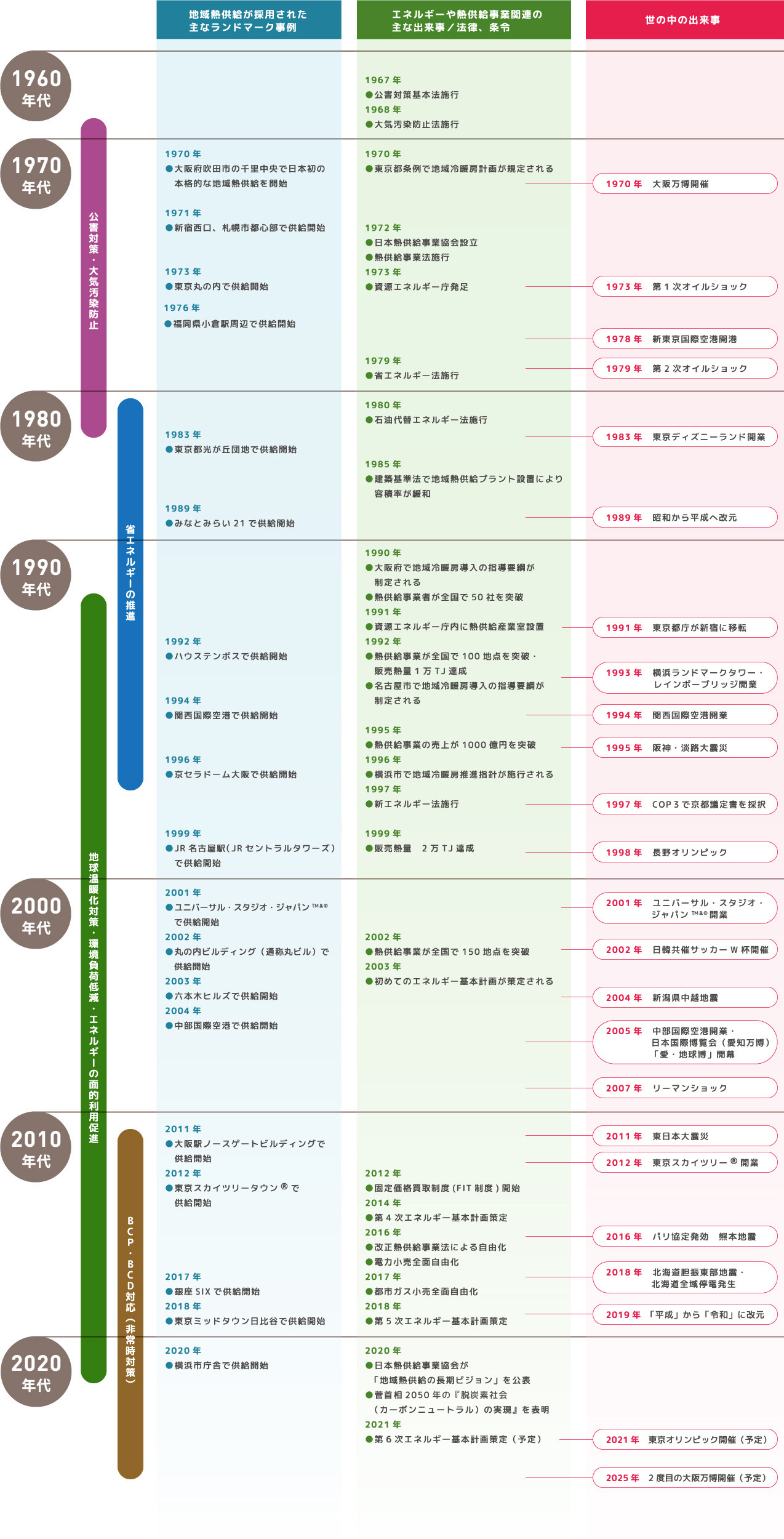 地域熱供給50年の歴史