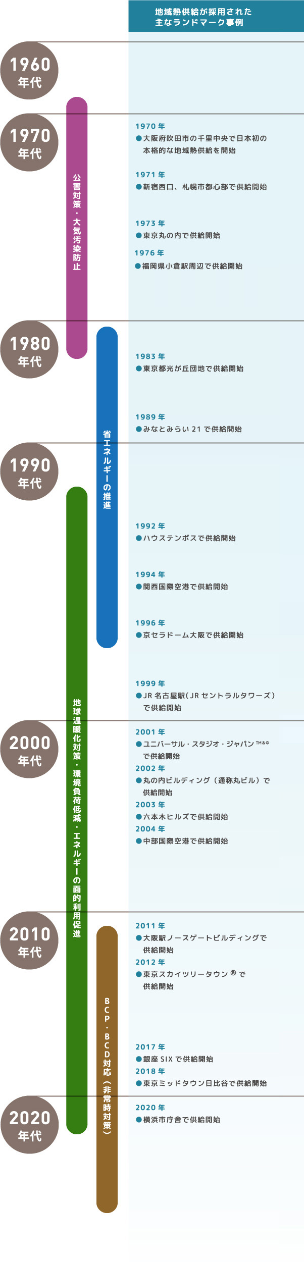 地域熱供給が採用された主なランドマーク事例