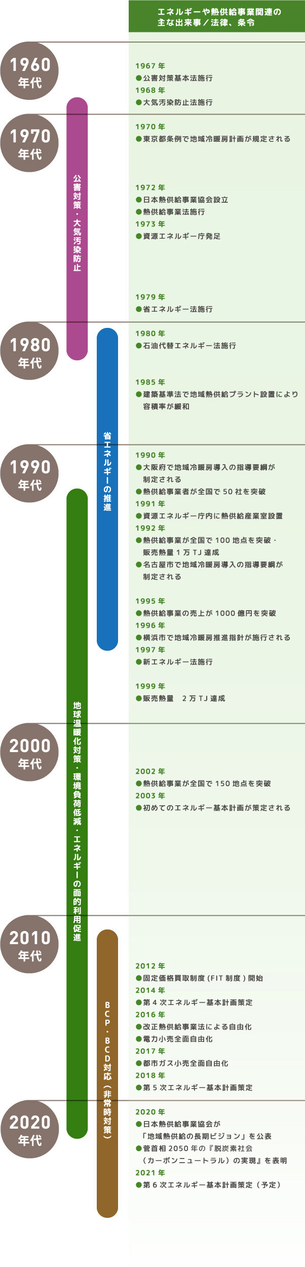 エネルギーや熱供給事業関連の主な出来事／法律、条令