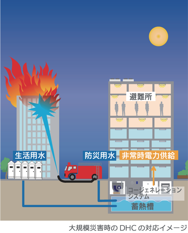 大規模災害時のDHCの対応イメージ