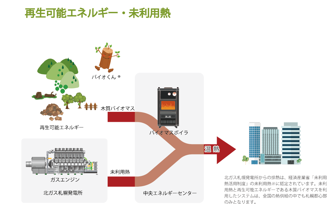 再生可能エネルギー・未利用熱