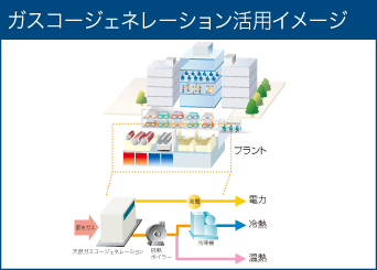 ガスコージェネレーション活用イメージ