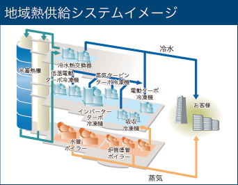 地域熱供給システムイメージ