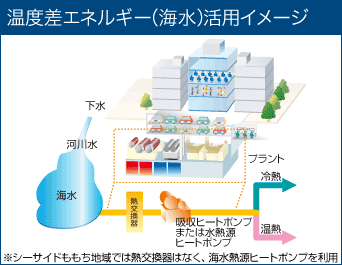 温度差エネルギー（海水）活用イメージ