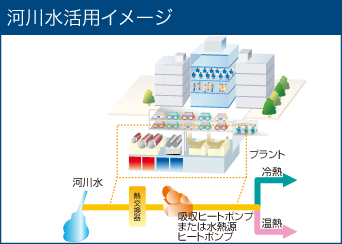 河川水活用イメージ