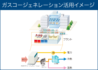 ガスコージェネレーション活用イメージ