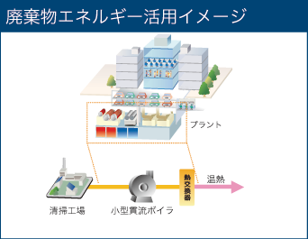 廃棄物エネルギー活用イメージ