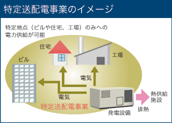 特定送配電事業のイメージ