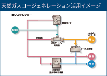 天然ガスコージェネレーション活用イメージ