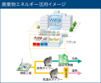 廃棄物エネルギー活用イメージ