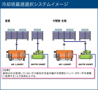 冷却塔最適選択システムイメージ