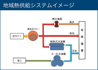 地域熱供給システムイメージ