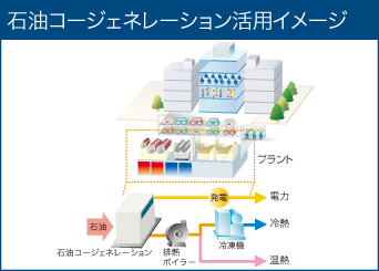 石油コージェネレーション活用イメージ