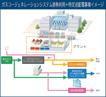 ガスコージェネレーションシステム排熱利用＋特定送配電事業イメージ