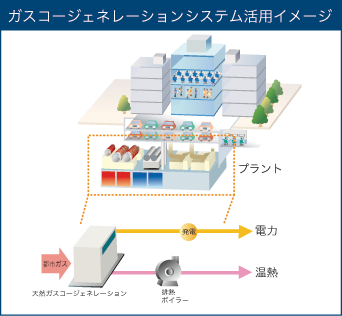 ガスコージェネレーションシステム活用イメージ