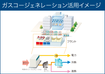 ガスコージェネレーション活用イメージ