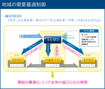 地域の需要最適制御