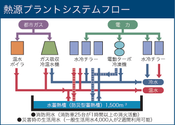 熱源プラントシステムフロー